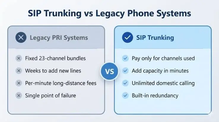 SIP Trunking vs Traditional Phone Systems: Costs, Benefits & Best Providers 